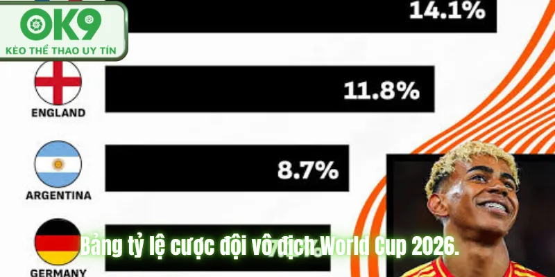 Dự Đoán Đội Vô Địch World Cup 2026 Chuẩn Chuyên Gia Bảng tỷ lệ cược đội vô địch World Cup 2026.