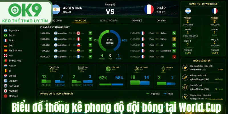 Hướng dẫn cá cược thể thao OK9 hiệu quả chuẩn cao Biểu đồ thống kê phong độ đội bóng tại World Cup