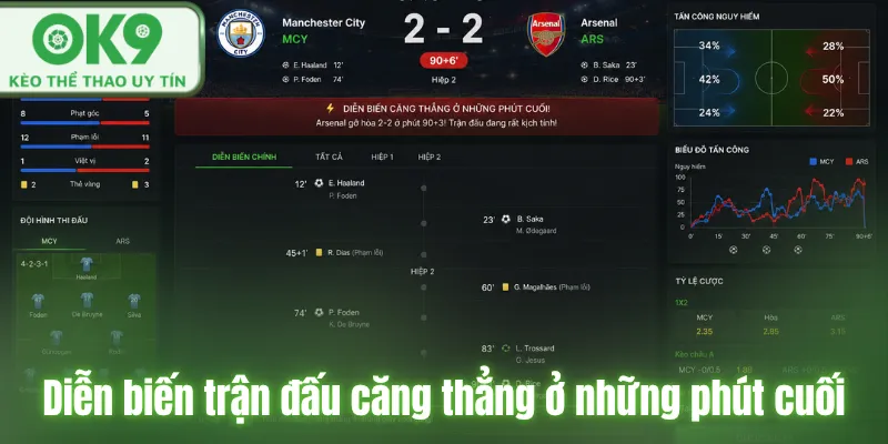 Cá cược live OK9 là gì? Hướng dẫn chơi hiệu quả Diễn biến trận đấu căng thẳng ở những phút cuối