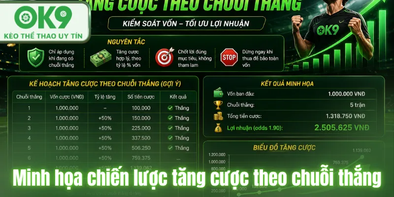 Minh họa chiến lược tăng cược theo chuỗi thắng